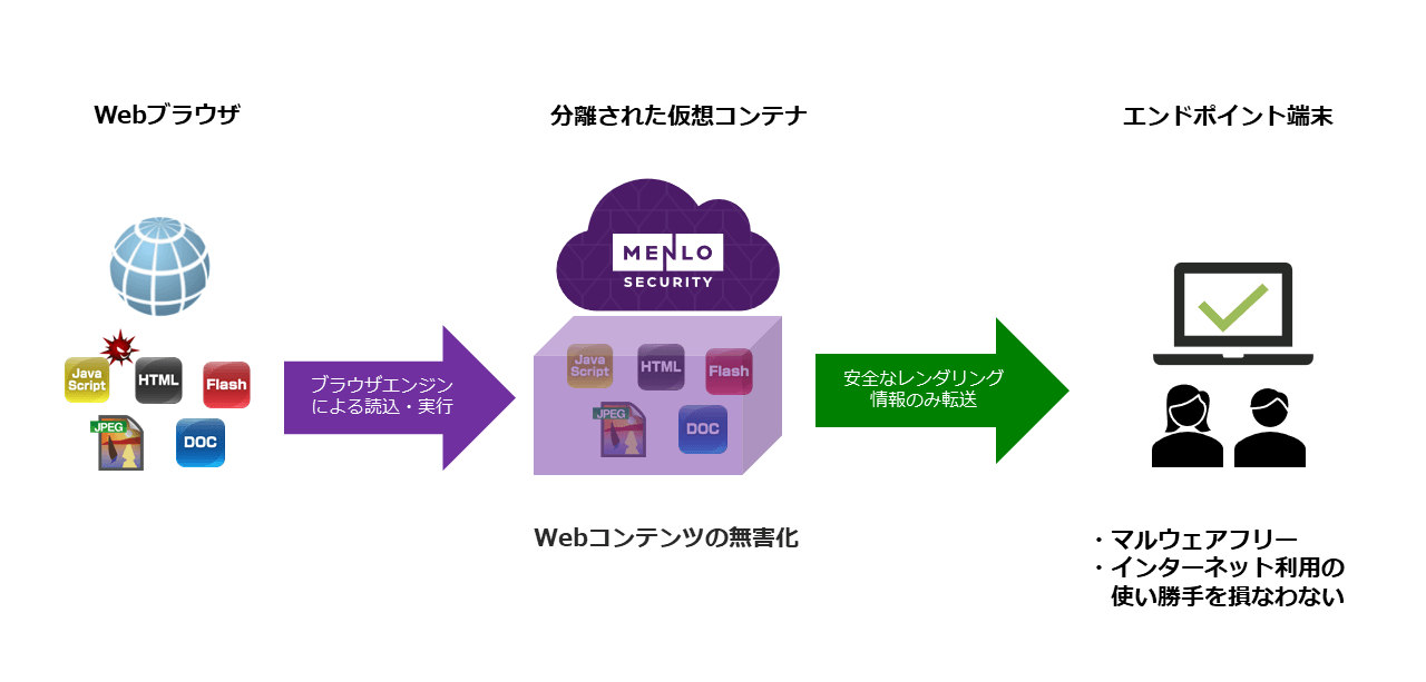 <Menlo Securityの仮想ブラウザによるネットワーク分離>