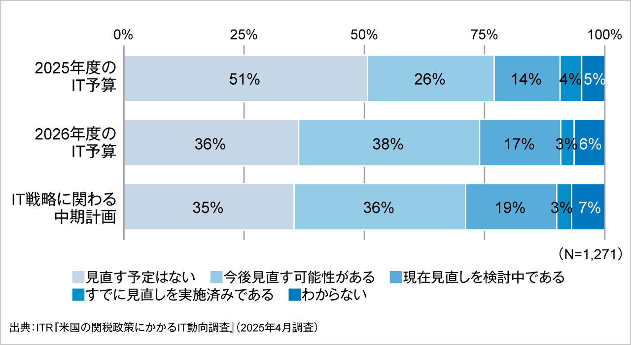 <参考資料2>トランプ関税に伴うIT投資計画の見直し状況