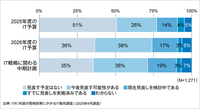 <参考資料2>トランプ関税に伴うIT投資計画の見直し状況