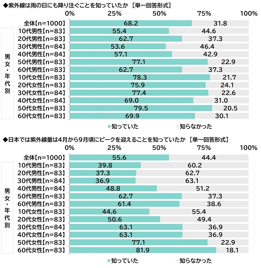紫外線に関する認知(1)