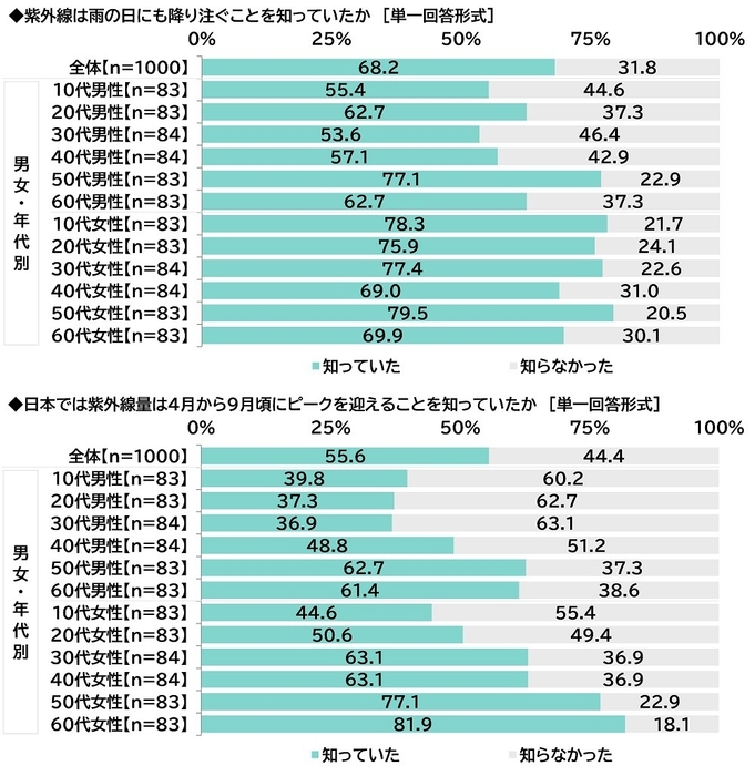 紫外線に関する認知(1)