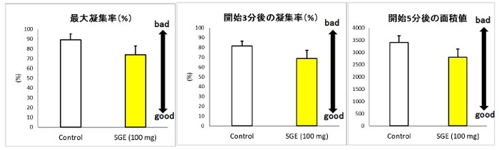図2.ストロベリーグアバエキス(SGE)単回摂取による血小板凝集抑制作用 各値は平均値と標準誤差(SD)で示した(n=6)、群間有意差:p<0.01 最大凝集率:測定時間(10分)中の最大凝集率、開始3分後の凝集率:反応初期の凝集率、開始5分後の面積値:測定時間前半の凝集曲線下面積