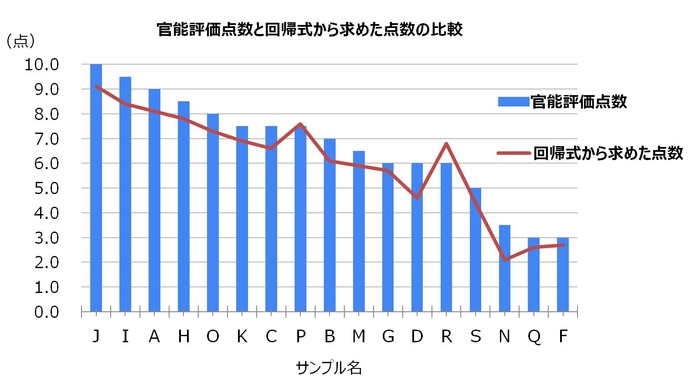 グラフ:人が感じる口どけ感と回帰式から求めた点数との相関