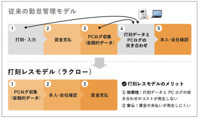 打刻レス勤怠管理