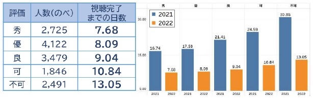 成績別の視聴完了までの日数(単位:人)