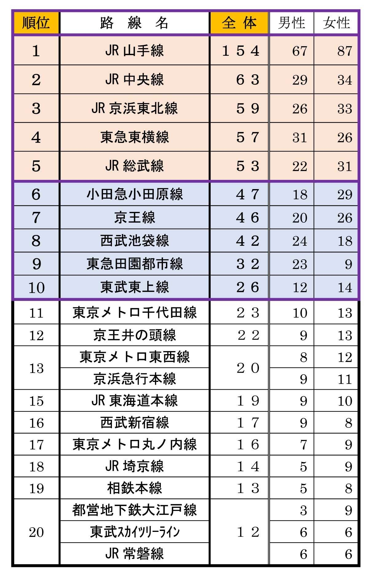 【Q2】単身者が住みやすいと思う鉄道路線はどこですか?