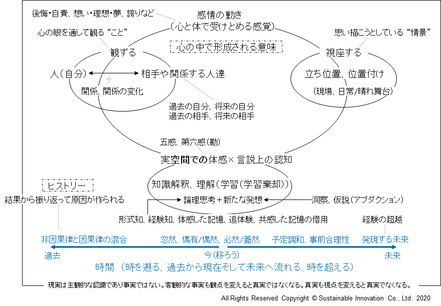 意味の構図