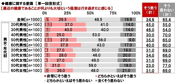 健康に関する意識(2)