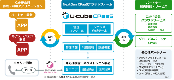 <U-cube CPaaS プラットフォーム構成概要>