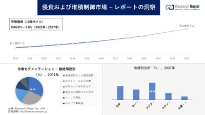 侵食および堆積制御市場調査の発展、傾向、需要、成長分析および予測2025―2037年