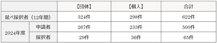 過去の助成実績(2013年度～2024年度)
