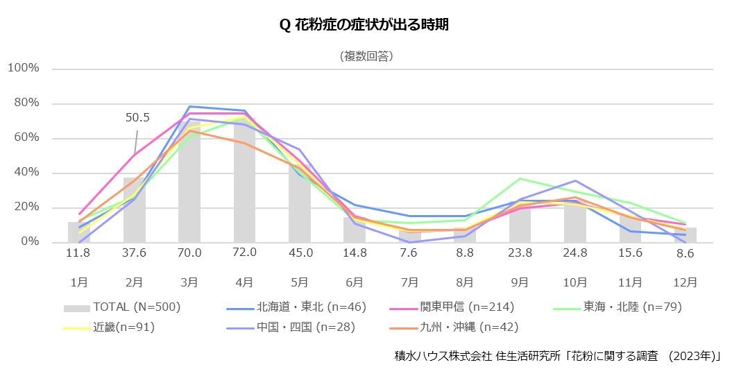 積水ハウス 住生活研究所「花粉に関する調査(2023年)」