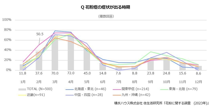 積水ハウス 住生活研究所「花粉に関する調査(2023年)」