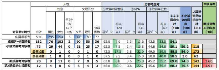 応募～採用の各局面での人数(属性別)と平均点(2025年に1月に公表された第2期分)