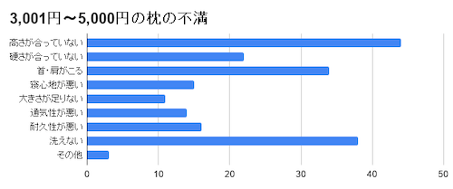 3,001円~5,000円の枕の不満