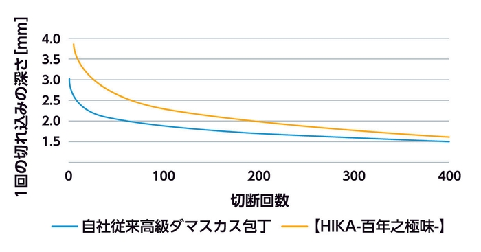 約半年(400回)使用を想定した切れ味の比較試験データ