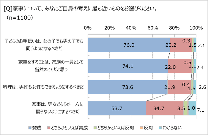 家事についてのあなたの考えは?