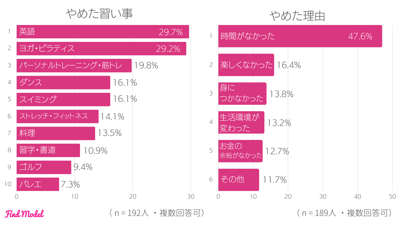 6-4 やめてしまった習い事
