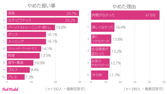 6-4 やめてしまった習い事