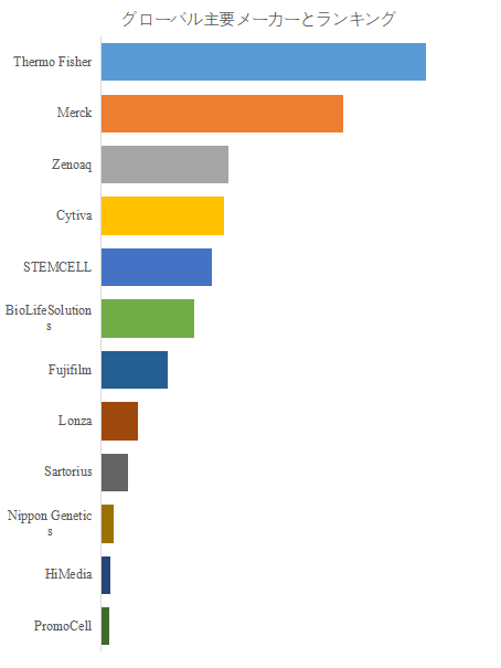 図. 世界の無血清細胞凍結保存液市場におけるトップ12企業のランキングと市場シェア(2024年の調査データに基づく;最新のデータは、当社の最新調査データに基づいている)
