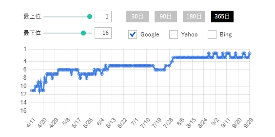 検索キーワード「終身雇用 崩壊」のGoogle検索順位推移