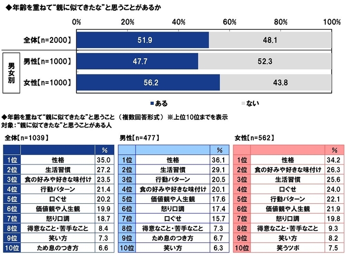 年齢を重ねて“親に似てきたな”と思うこと