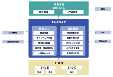 小売電気事業者の業務効率向上を支援　 クラウドシステム『ENESAP(エネサップ)』販売開始