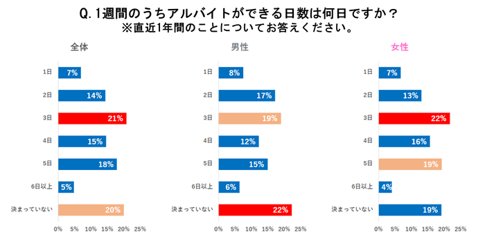 図2-1:求職者の1週間のうち働ける日数