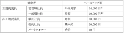 4期連続で給与水準の引き上げ（ベースアップ）を実施