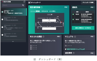 生成AIを活用し、鉄道電気施設の故障からの 早期復旧を支援 ～共同開発中のシステムを鉄道技術展に出展します～