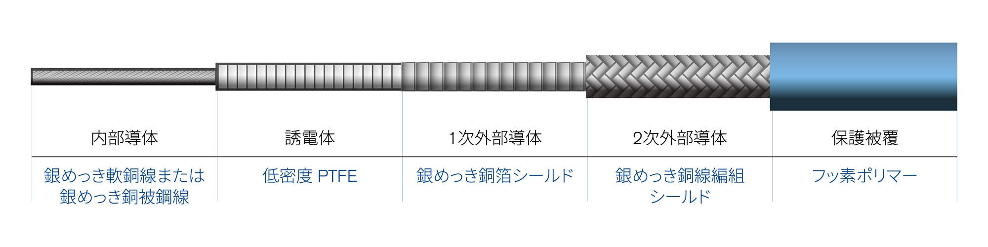 TVAC用「Junkosha マイクロ波・ミリ波同軸ケーブルアセンブリ」の構造