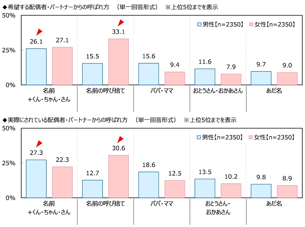 配偶者・パートナーからの呼ばれ方