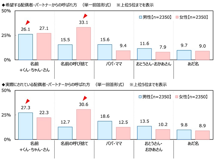 配偶者・パートナーからの呼ばれ方