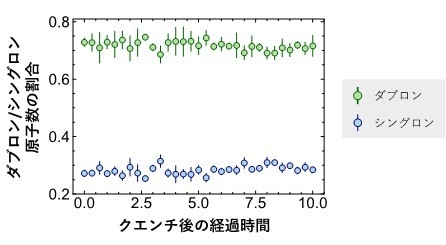図4：図3と同じ条件下での、ダブロンとシングロンの原子数の割合のダイナミクス。横軸は図3と同様。