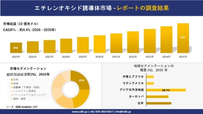 エチレンオキシド誘導体市場の発展、傾向、需要、成長分析および予測2026－2035年