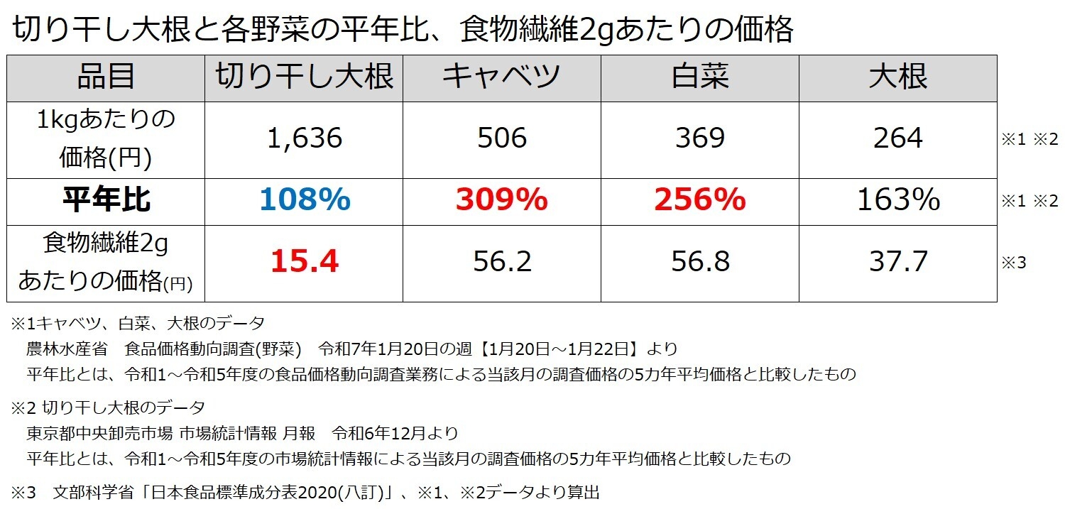 表4:切り干し大根と各野菜の平年比、食物繊維2gあたりの価格