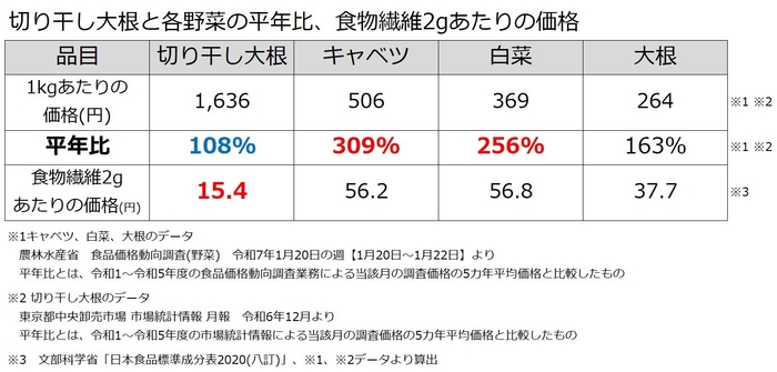 表4:切り干し大根と各野菜の平年比、食物繊維2gあたりの価格