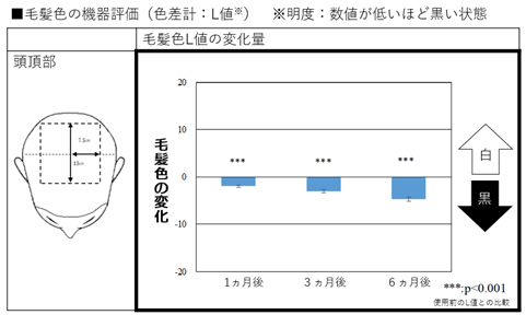 図１．毛髪色の機器評価（色差計）
