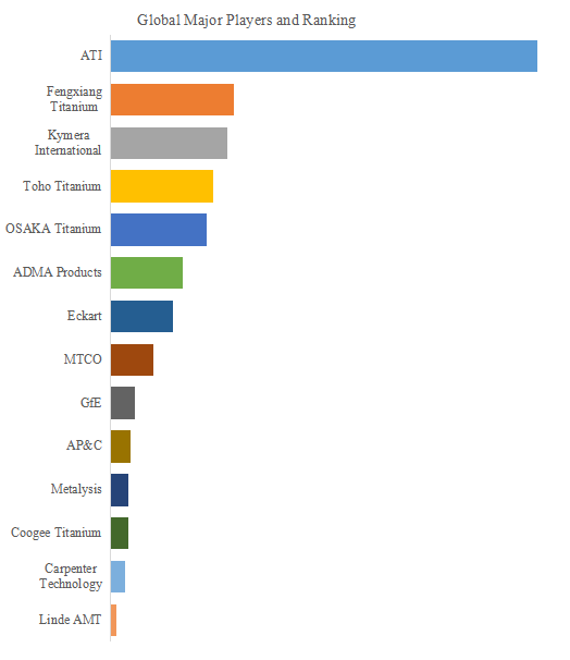 上記の図表/データは、YHResearchの最新レポート「グローバルチタンベースの粉末のトップ会社の市場シェアおよびランキング 2025」