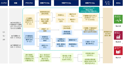 カイテク株式会社が目指す最終的な目標(スーパーゴール)