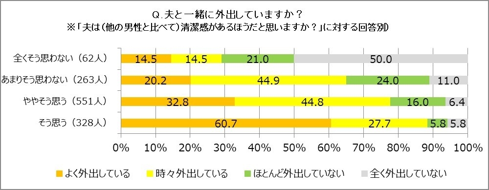 夫と一緒に外出していますか?(回答別)
