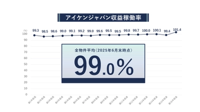 収益稼働率(R)99.0％で安定のアパート経営を提供　 失敗大家を出さない姿勢を変えず高実績を実現