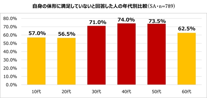4. 体形の曲がり角は30代？若者世代よりもミドル世代のほうが自分のカラダに不満足