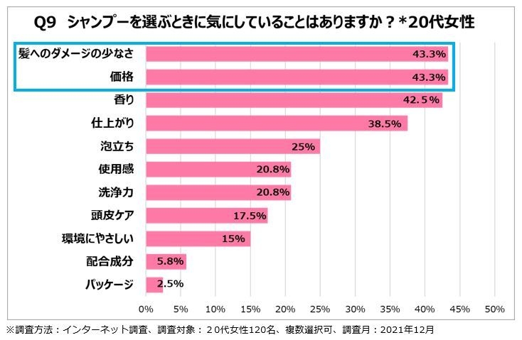 <図3>シャンプーを選ぶときに気にしていることは