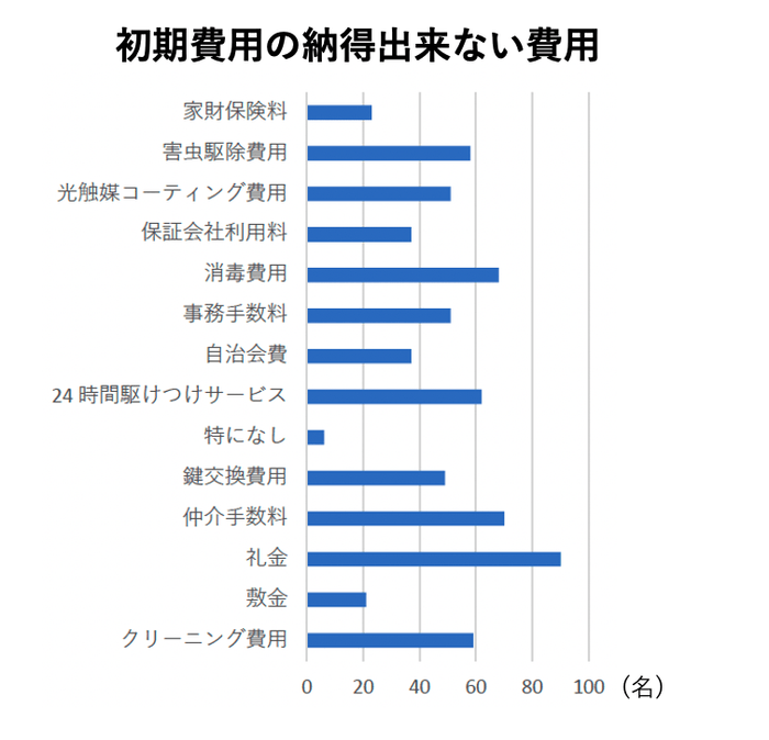 初期費用の納得出来ない費用