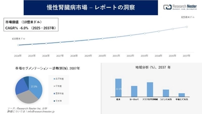 慢性腎臓病市場の発展、傾向、需要、成長分析および予測2025―2037年