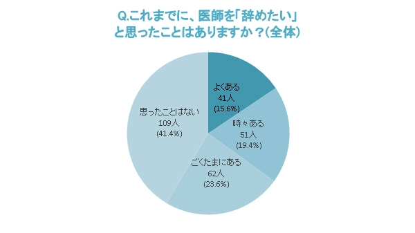 辞めたくなった経験_全体