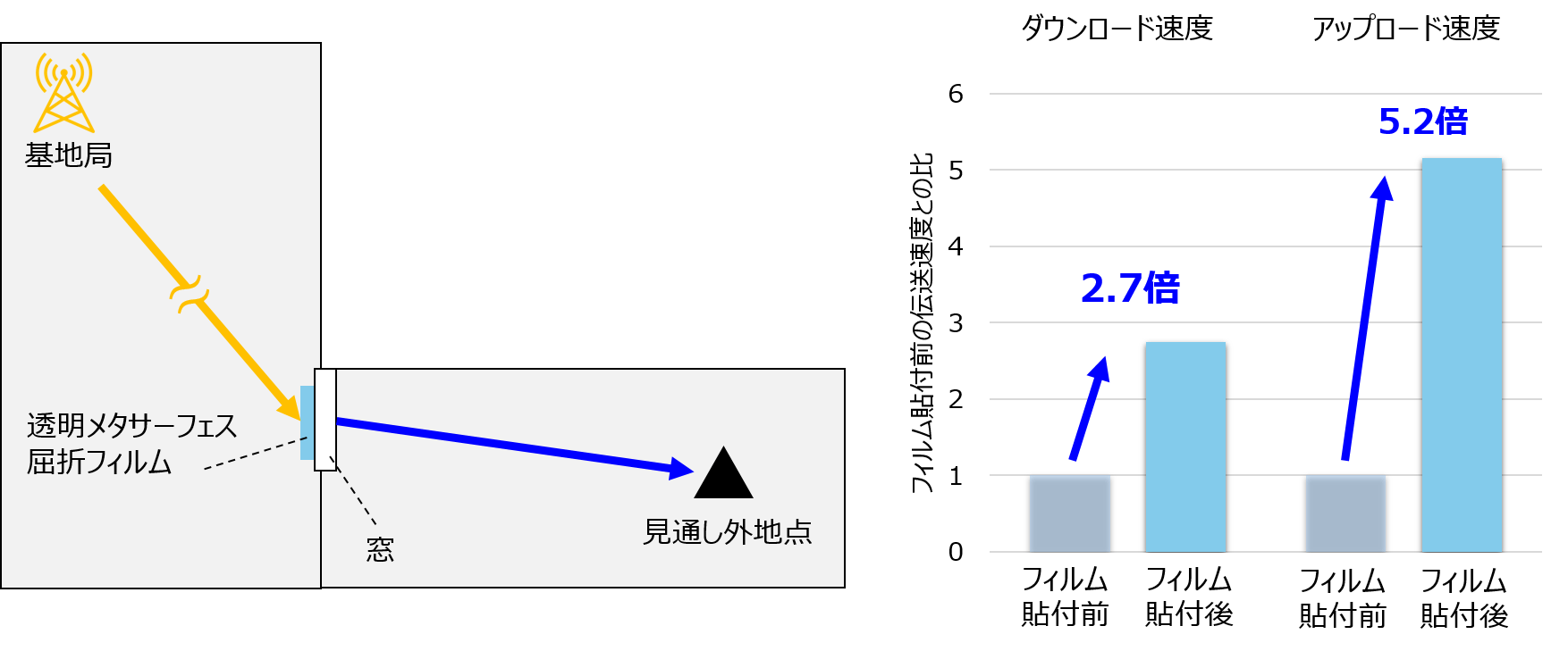 5G基地局を用いた効果確認試験