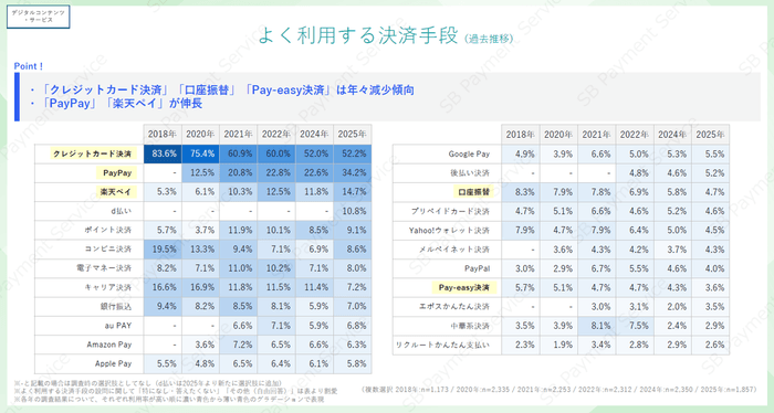 【デジコン・サービス】よく利用する決済手段(過去推移)
