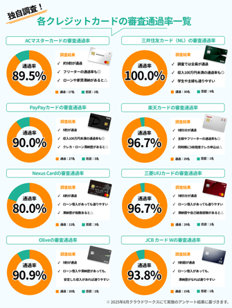 各クレジットカードの審査通過率一覧